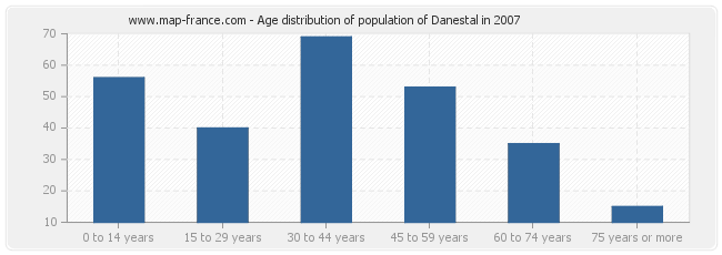 Age distribution of population of Danestal in 2007