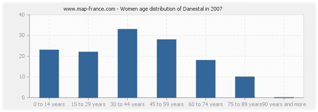 Women age distribution of Danestal in 2007