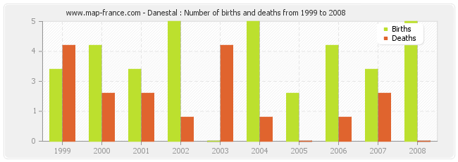 Danestal : Number of births and deaths from 1999 to 2008