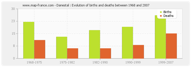 Danestal : Evolution of births and deaths between 1968 and 2007