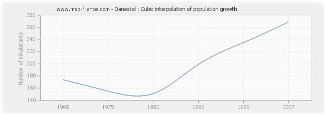 Danestal : Cubic interpolation of population growth