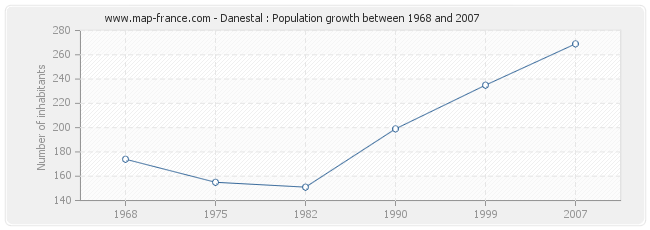 Population Danestal