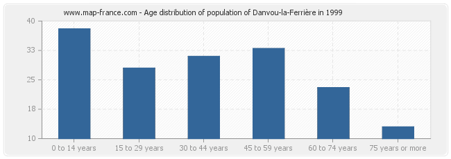 Age distribution of population of Danvou-la-Ferrière in 1999