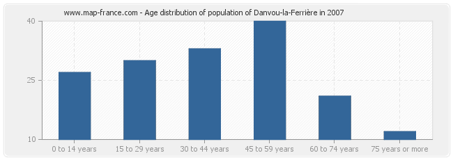 Age distribution of population of Danvou-la-Ferrière in 2007