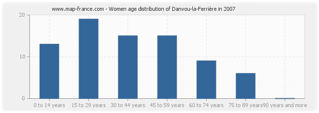 Women age distribution of Danvou-la-Ferrière in 2007