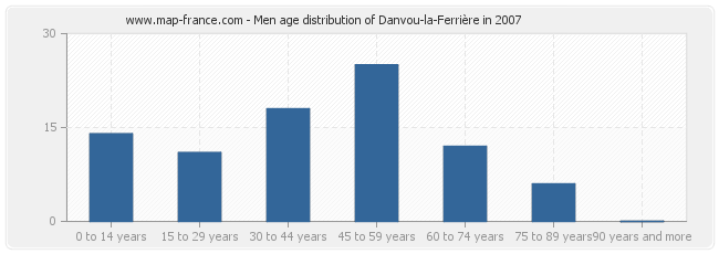 Men age distribution of Danvou-la-Ferrière in 2007