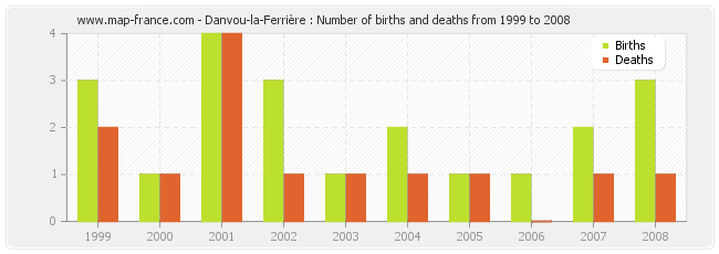 Danvou-la-Ferrière : Number of births and deaths from 1999 to 2008
