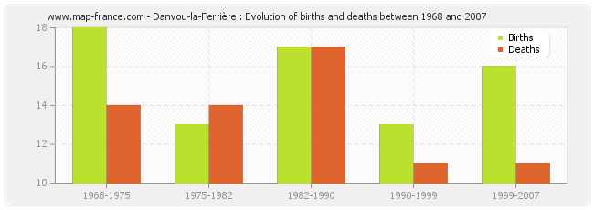 Danvou-la-Ferrière : Evolution of births and deaths between 1968 and 2007