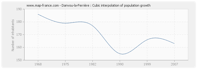 Danvou-la-Ferrière : Cubic interpolation of population growth