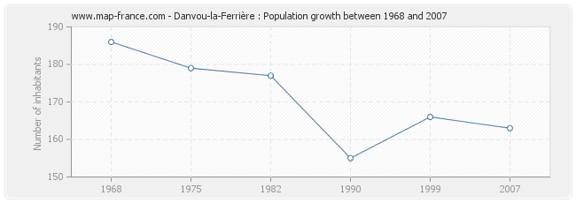 Population Danvou-la-Ferrière