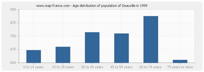 Age distribution of population of Deauville in 1999