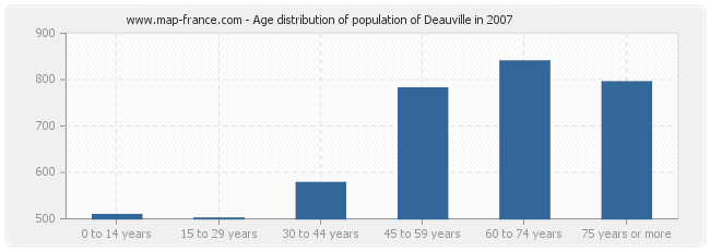 Age distribution of population of Deauville in 2007