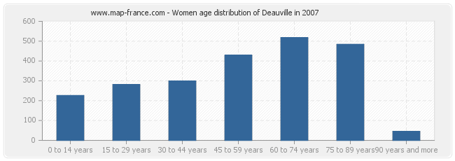 Women age distribution of Deauville in 2007