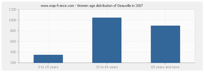 Women age distribution of Deauville in 2007