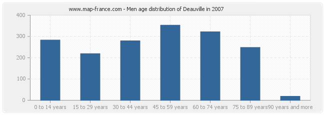 Men age distribution of Deauville in 2007