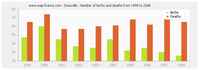 Deauville : Number of births and deaths from 1999 to 2008