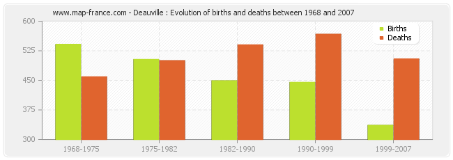 Deauville : Evolution of births and deaths between 1968 and 2007