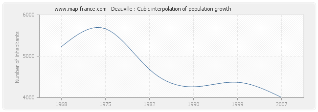 Deauville : Cubic interpolation of population growth