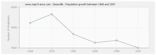 Population Deauville
