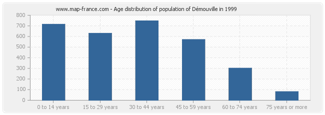 Age distribution of population of Démouville in 1999