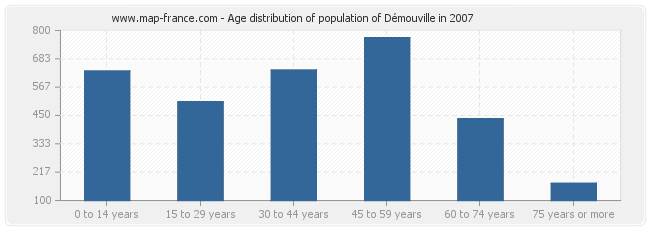 Age distribution of population of Démouville in 2007