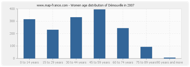 Women age distribution of Démouville in 2007