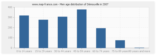 Men age distribution of Démouville in 2007