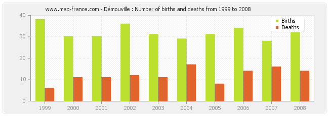 Démouville : Number of births and deaths from 1999 to 2008