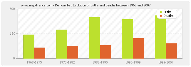 Démouville : Evolution of births and deaths between 1968 and 2007