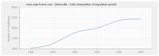 Démouville : Cubic interpolation of population growth