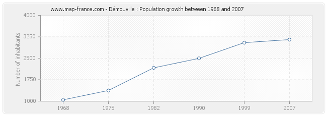 Population Démouville