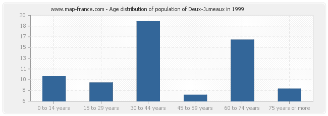 Age distribution of population of Deux-Jumeaux in 1999