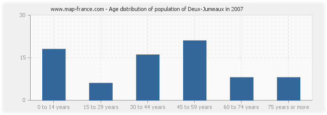 Age distribution of population of Deux-Jumeaux in 2007