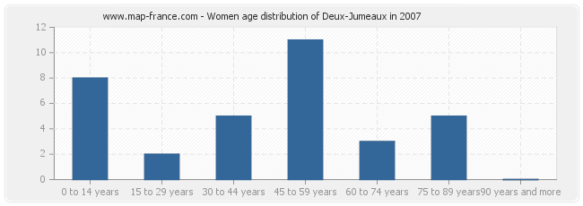 Women age distribution of Deux-Jumeaux in 2007