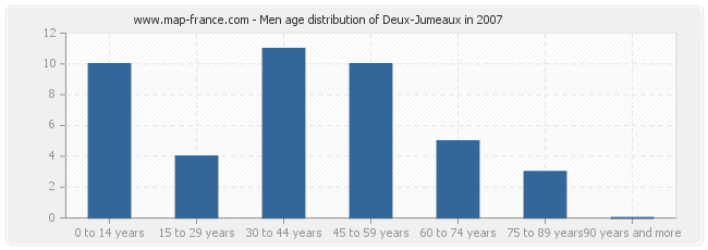 Men age distribution of Deux-Jumeaux in 2007