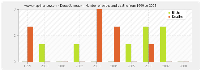 Deux-Jumeaux : Number of births and deaths from 1999 to 2008