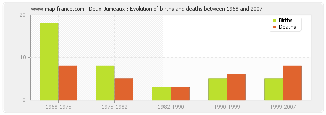 Deux-Jumeaux : Evolution of births and deaths between 1968 and 2007