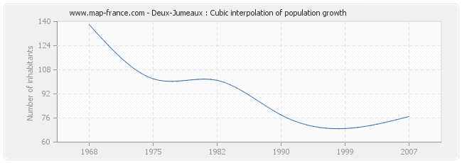 Deux-Jumeaux : Cubic interpolation of population growth