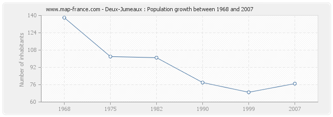 Population Deux-Jumeaux