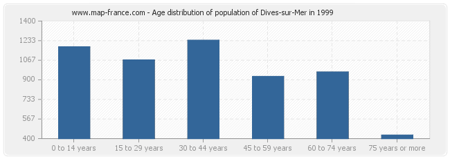 Age distribution of population of Dives-sur-Mer in 1999