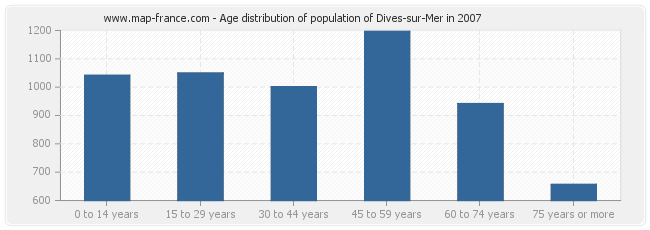 Age distribution of population of Dives-sur-Mer in 2007