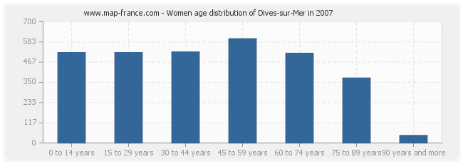 Women age distribution of Dives-sur-Mer in 2007