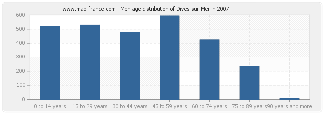 Men age distribution of Dives-sur-Mer in 2007