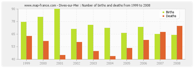 Dives-sur-Mer : Number of births and deaths from 1999 to 2008