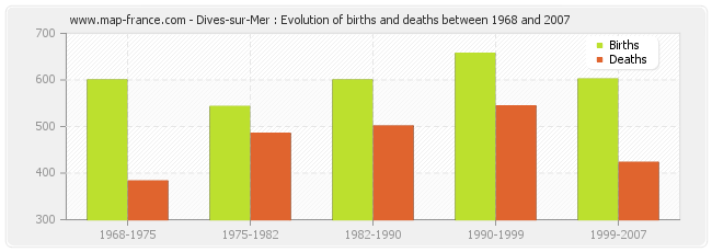 Dives-sur-Mer : Evolution of births and deaths between 1968 and 2007