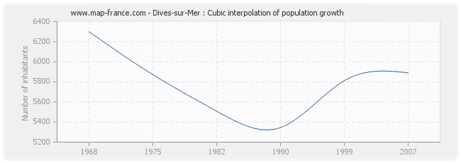 Dives-sur-Mer : Cubic interpolation of population growth