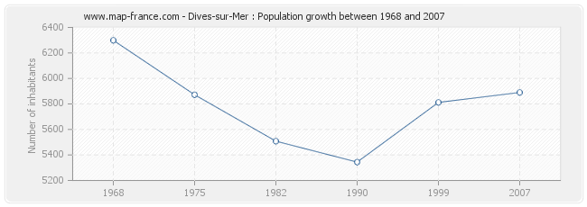 Population Dives-sur-Mer