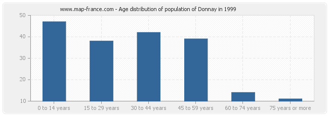 Age distribution of population of Donnay in 1999