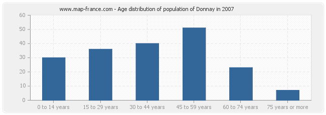 Age distribution of population of Donnay in 2007