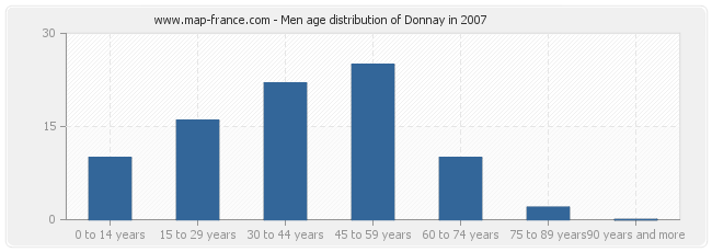 Men age distribution of Donnay in 2007